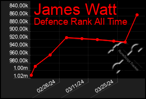 Total Graph of James Watt