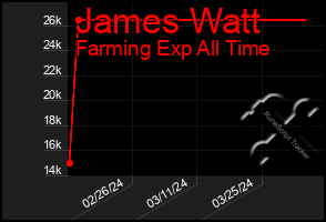 Total Graph of James Watt