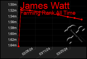 Total Graph of James Watt