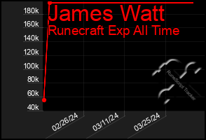 Total Graph of James Watt