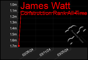 Total Graph of James Watt