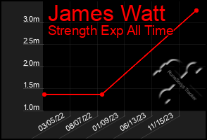 Total Graph of James Watt