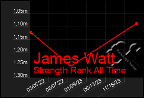 Total Graph of James Watt