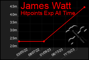 Total Graph of James Watt