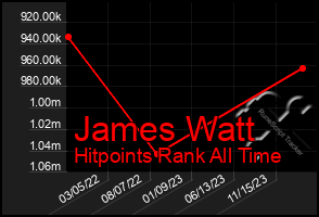 Total Graph of James Watt