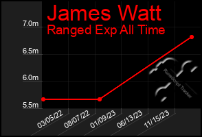 Total Graph of James Watt