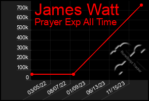 Total Graph of James Watt