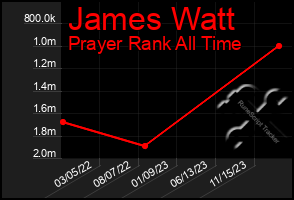 Total Graph of James Watt