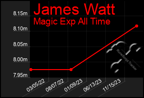 Total Graph of James Watt