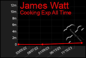 Total Graph of James Watt