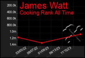 Total Graph of James Watt