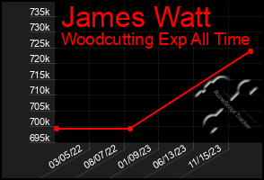 Total Graph of James Watt