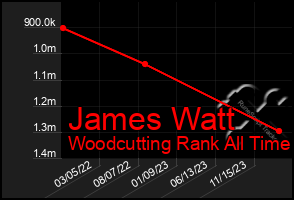 Total Graph of James Watt