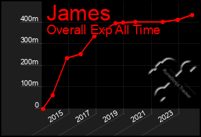 Total Graph of James