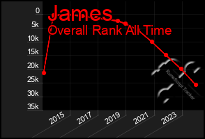 Total Graph of James