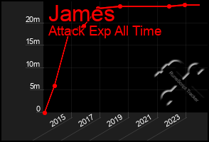 Total Graph of James