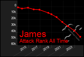 Total Graph of James