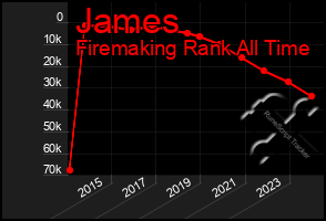 Total Graph of James