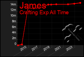 Total Graph of James