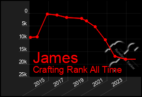 Total Graph of James