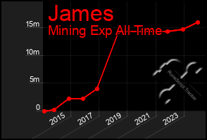 Total Graph of James