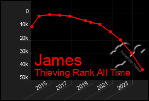 Total Graph of James