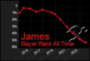 Total Graph of James