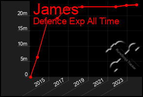 Total Graph of James