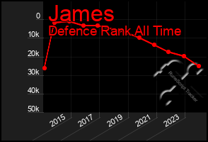 Total Graph of James