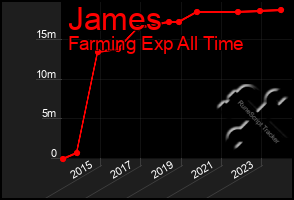 Total Graph of James