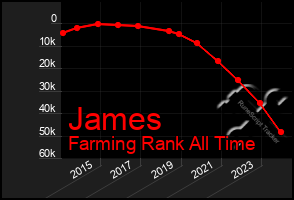 Total Graph of James