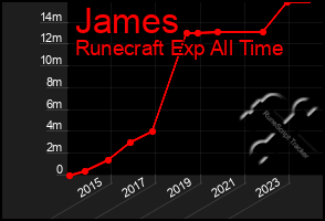 Total Graph of James