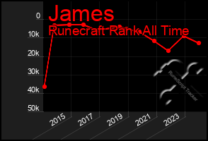 Total Graph of James