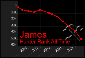 Total Graph of James