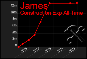 Total Graph of James