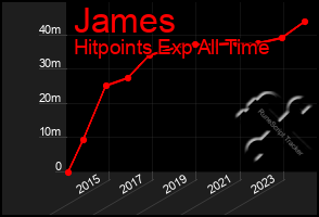 Total Graph of James