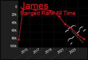 Total Graph of James