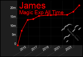 Total Graph of James