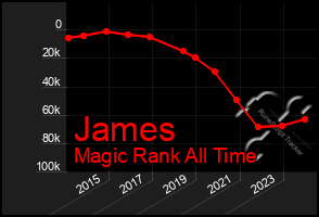 Total Graph of James