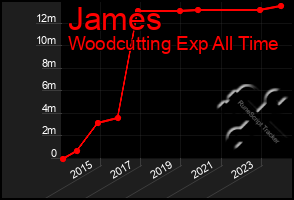 Total Graph of James