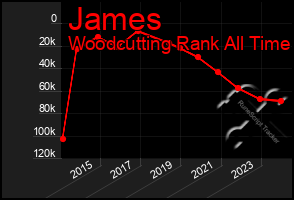 Total Graph of James