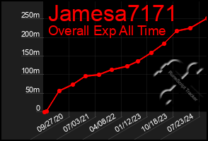 Total Graph of Jamesa7171