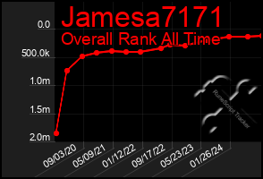 Total Graph of Jamesa7171