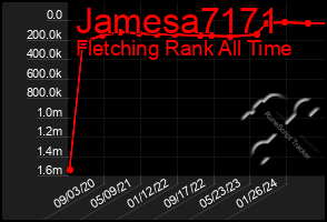 Total Graph of Jamesa7171
