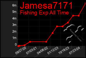 Total Graph of Jamesa7171