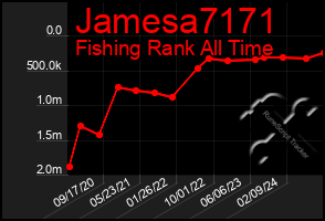 Total Graph of Jamesa7171