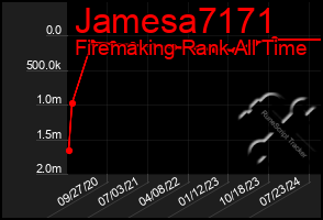 Total Graph of Jamesa7171