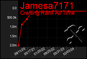 Total Graph of Jamesa7171