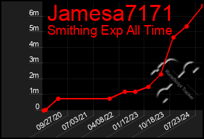 Total Graph of Jamesa7171