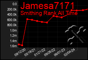 Total Graph of Jamesa7171